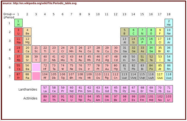 periodic table with everything you need to know